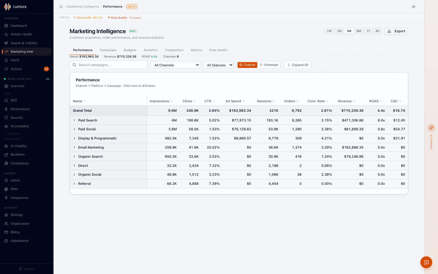Marketing Intelligence overview showing ROAS, channel performance, and budget tracking